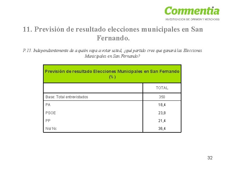 11. Previsión de resultado elecciones municipales en San Fernando. P. 13. Independientemente de a