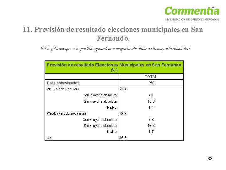 11. Previsión de resultado elecciones municipales en San Fernando. P. 14. ¿Y cree que