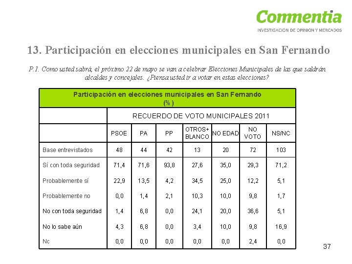 13. Participación en elecciones municipales en San Fernando P. 1. Como usted sabrá, el
