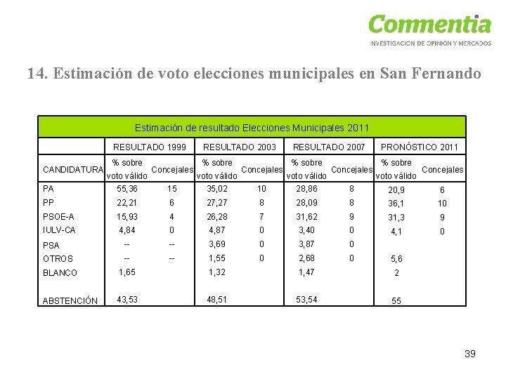 14. Estimación de voto elecciones municipales en San Fernando Estimación de resultado Elecciones Municipales