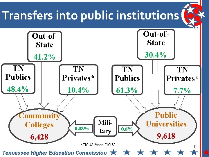 Transfers into public institutions Out-of. State 30. 4% Out-of. State 41. 2% TN Publics