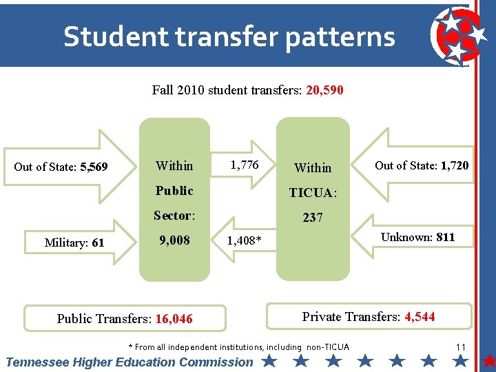 Student transfer patterns Fall 2010 student transfers: 20, 590 Out of State: 5, 569