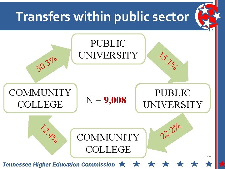 Transfers within public sector % 3. 0 PUBLIC UNIVERSITY 5 COMMUNITY COLLEGE N =