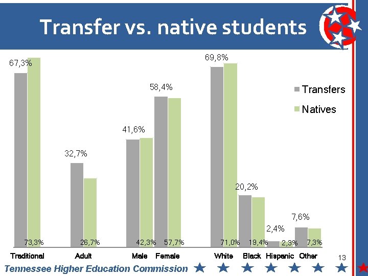 Transfer vs. native students 69, 8% 67, 3% 58, 4% Transfers Natives 41, 6%