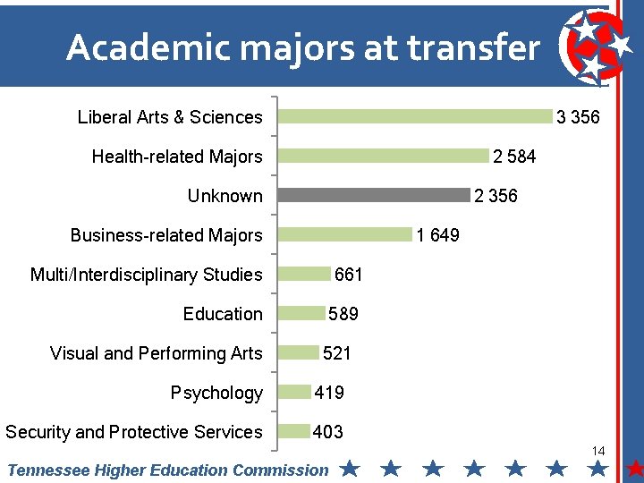 Academic majors at transfer 3 356 Liberal Arts & Sciences 2 584 Health-related Majors