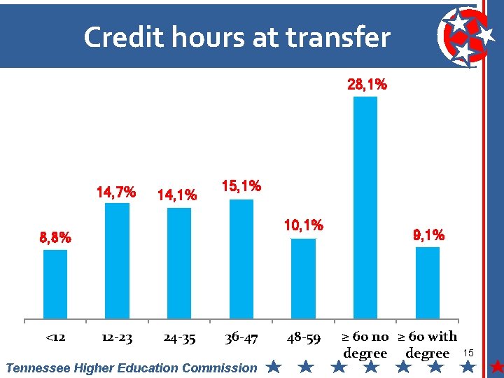 Credit hours at transfer 28, 1% 14, 7% 14, 1% 15, 1% 10, 1%