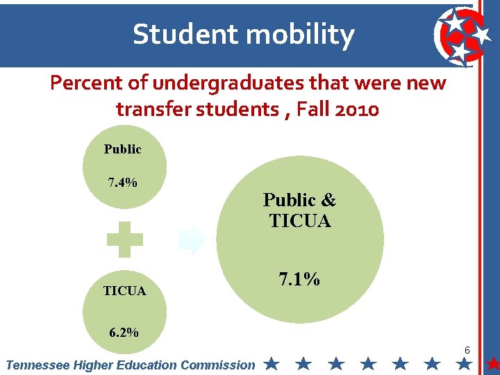 Student mobility Percent of undergraduates that were new transfer students , Fall 2010 Public