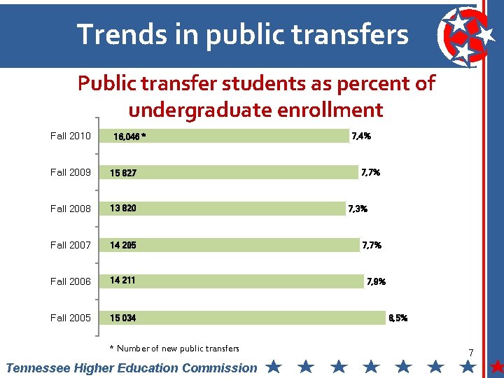Trends in public transfers Public transfer students as percent of undergraduate enrollment Fall 2010