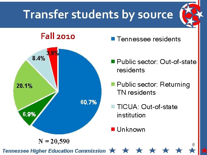 Transfer students by source Fall 2010 8. 4% Tennessee residents 3. 9% Public sector: