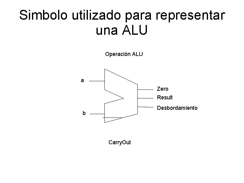 Simbolo utilizado para representar una ALU Operación ALU a Zero Result Desbordamiento b Carry.