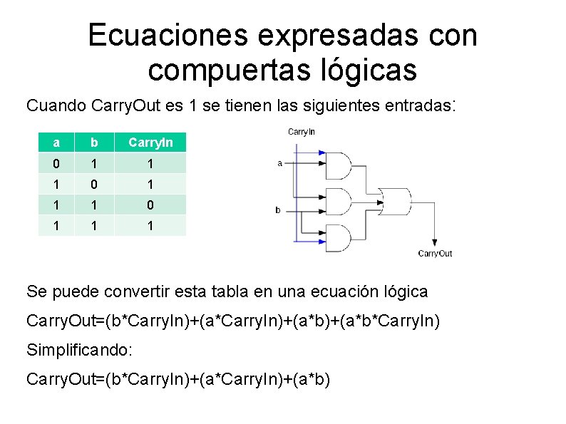 Ecuaciones expresadas con compuertas lógicas Cuando Carry. Out es 1 se tienen las siguientes