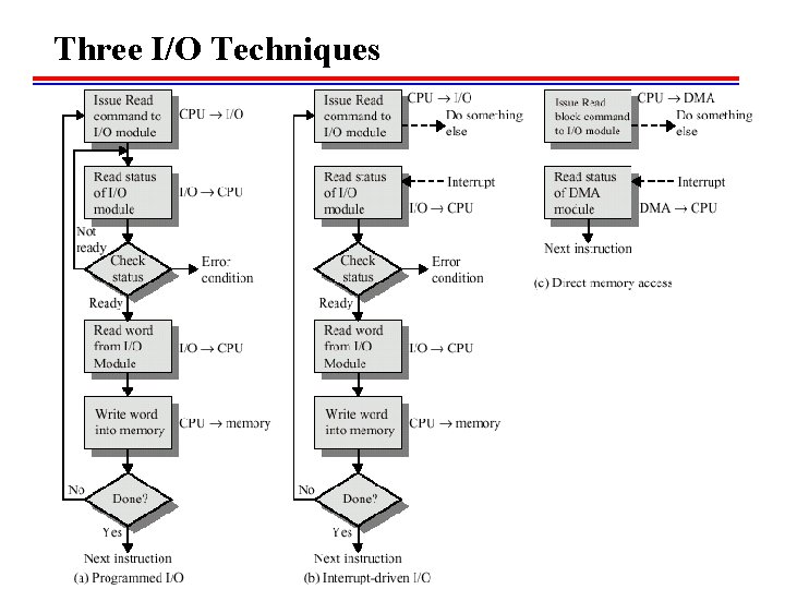 Three I/O Techniques Three I/O Techniques