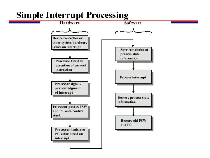 Simple Interrupt Processing Simple Interrupt Processing