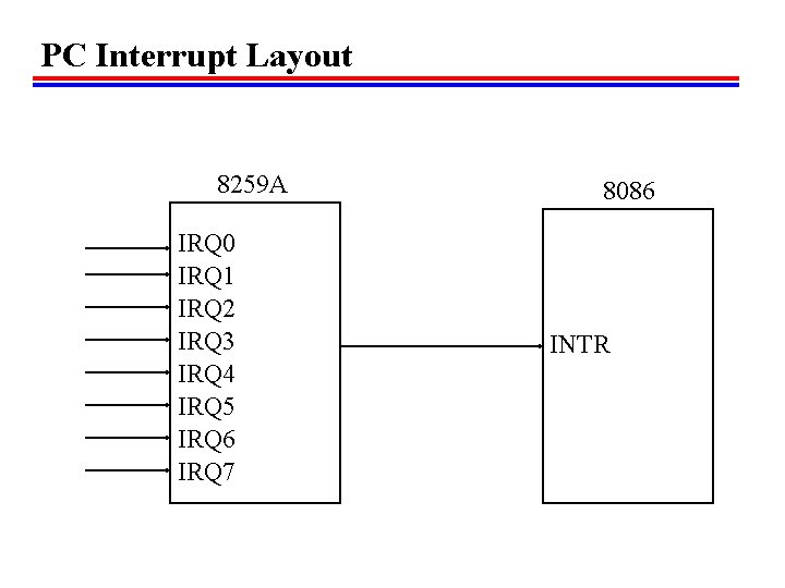 PC Interrupt Layout 8259 A IRQ 0 IRQ 1 IRQ 2 IRQ 3 IRQ PC Interrupt Layout 8259 A IRQ 0 IRQ 1 IRQ 2 IRQ 3 IRQ
