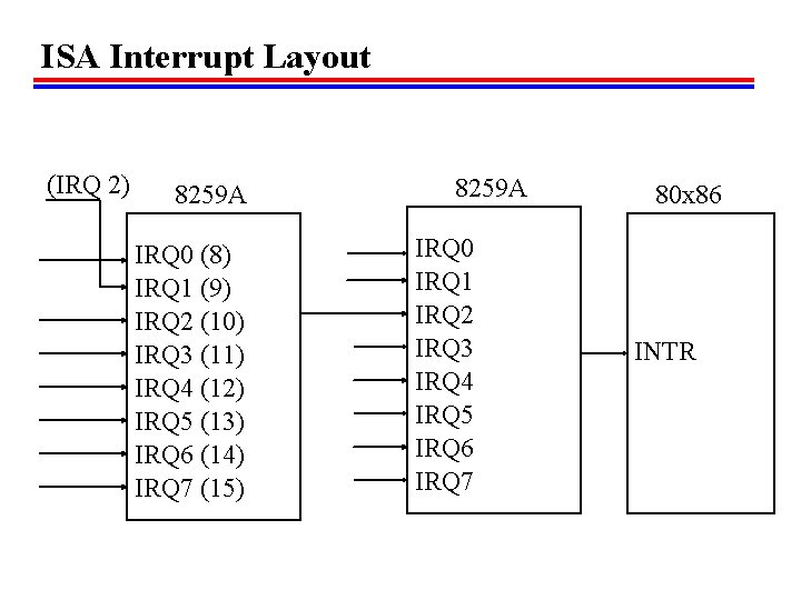 ISA Interrupt Layout (IRQ 2) 8259 A IRQ 0 (8) IRQ 1 (9) IRQ ISA Interrupt Layout (IRQ 2) 8259 A IRQ 0 (8) IRQ 1 (9) IRQ
