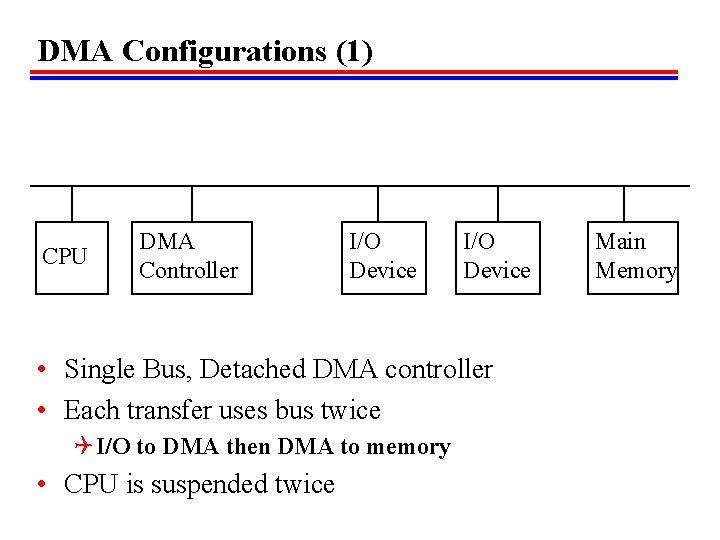 DMA Configurations (1) CPU DMA Controller I/O Device • Single Bus, Detached DMA controller DMA Configurations (1) CPU DMA Controller I/O Device • Single Bus, Detached DMA controller