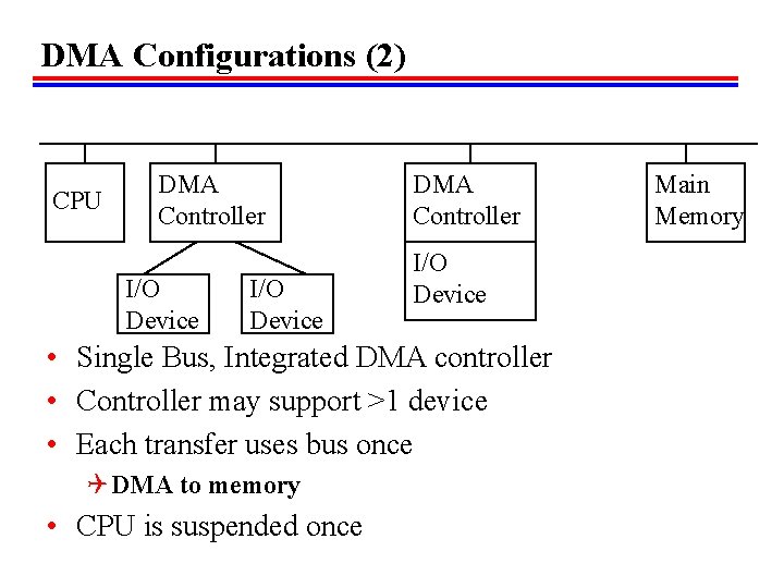 DMA Configurations (2) CPU DMA Controller I/O Device • Single Bus, Integrated DMA controller DMA Configurations (2) CPU DMA Controller I/O Device • Single Bus, Integrated DMA controller