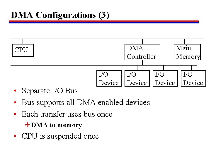 DMA Configurations (3) DMA Controller CPU I/O Device • Separate I/O Bus • Bus DMA Configurations (3) DMA Controller CPU I/O Device • Separate I/O Bus • Bus