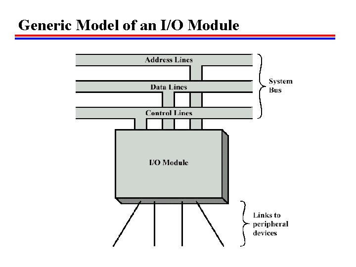 Generic Model of an I/O Module Generic Model of an I/O Module