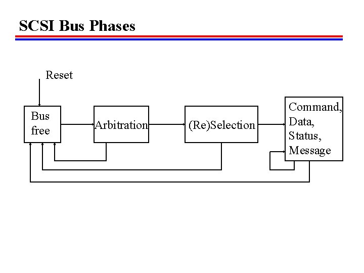 SCSI Bus Phases Reset Bus free Arbitration (Re)Selection Command, Data, Status, Message SCSI Bus Phases Reset Bus free Arbitration (Re)Selection Command, Data, Status, Message