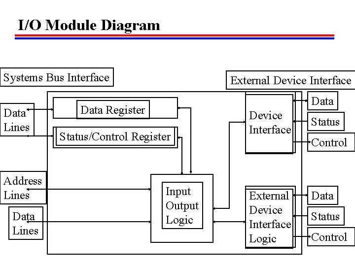 I/O Module Diagram Systems Bus Interface Data Lines Address Lines Data Lines External Device I/O Module Diagram Systems Bus Interface Data Lines Address Lines Data Lines External Device