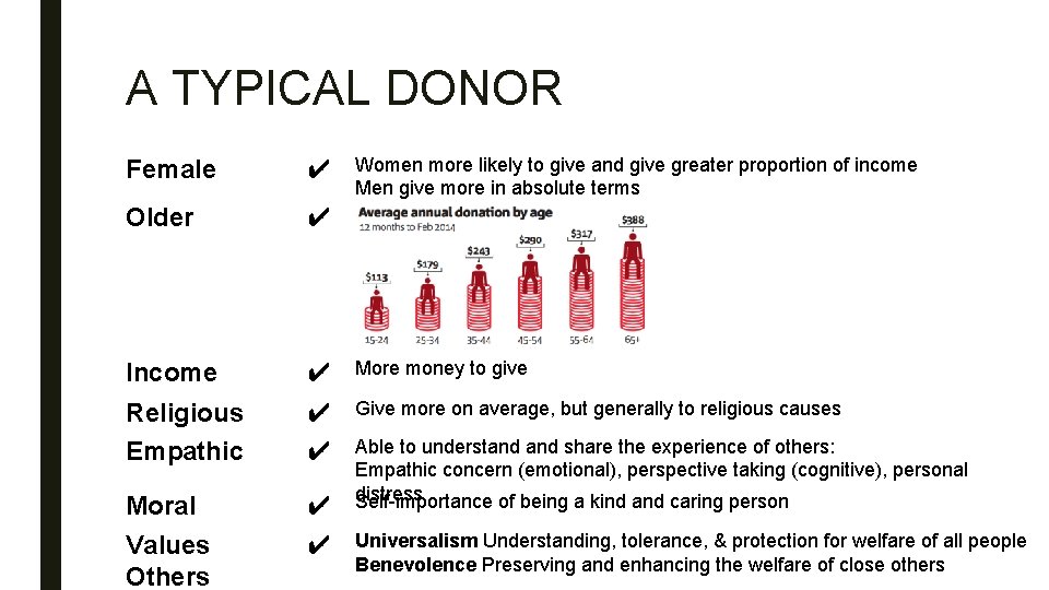 A TYPICAL DONOR Women more likely to give and give greater proportion of income