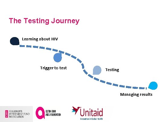 The Testing Journey Learning about HIV Trigger to test Testing Managing results 