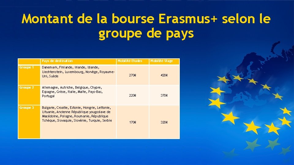 Montant de la bourse Erasmus+ selon le groupe de pays Pays de destination Groupe