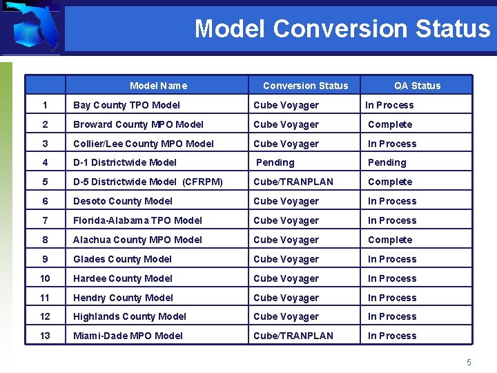 Model Conversion Status Model Name Conversion Status QA Status 1 Bay County TPO Model