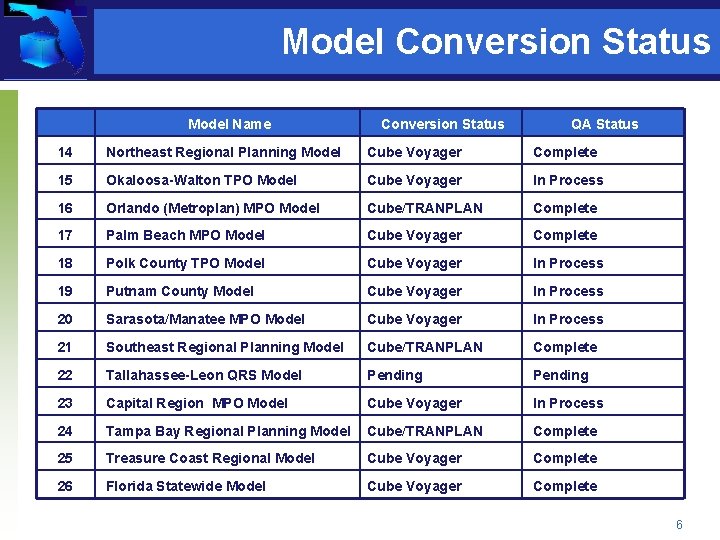 Model Conversion Status Model Name Conversion Status QA Status 14 Northeast Regional Planning Model