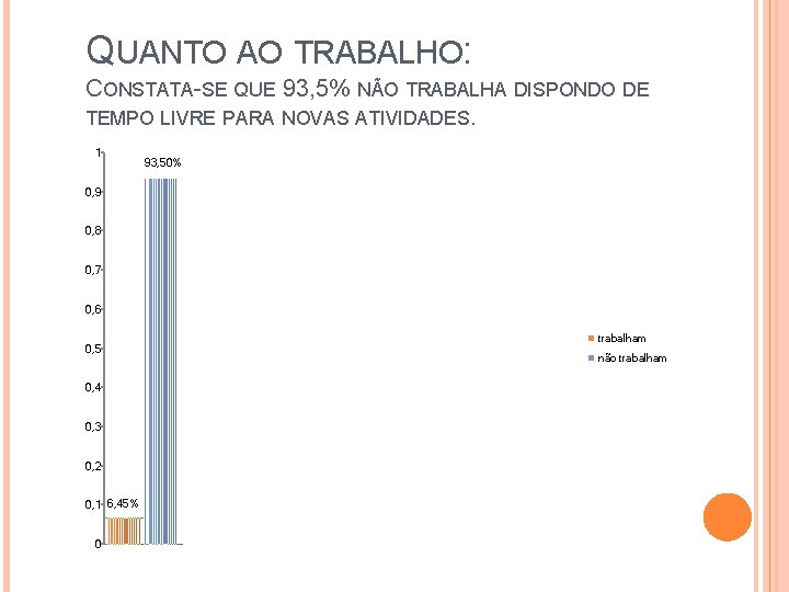 QUANTO AO TRABALHO: CONSTATA-SE QUE 93, 5% NÃO TRABALHA DISPONDO DE TEMPO LIVRE PARA