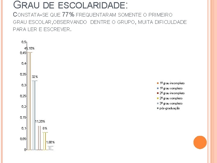 GRAU DE ESCOLARIDADE: CONSTATA-SE QUE 77% FREQUENTARAM SOMENTE O PRIMEIRO GRAU ESCOLAR, OBSERVANDO DENTRE