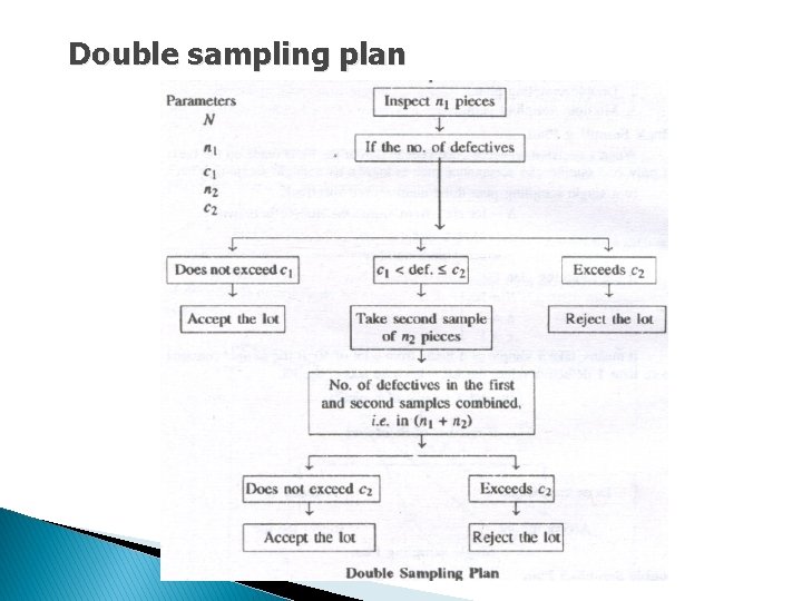 Double sampling plan 