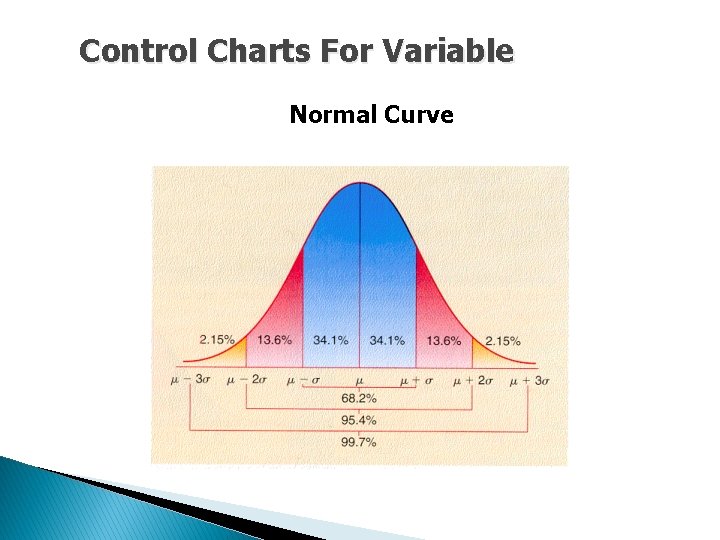 Control Charts For Variable Normal Curve 