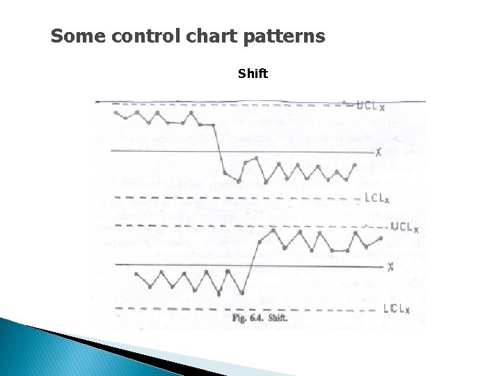 Some control chart patterns Shift 