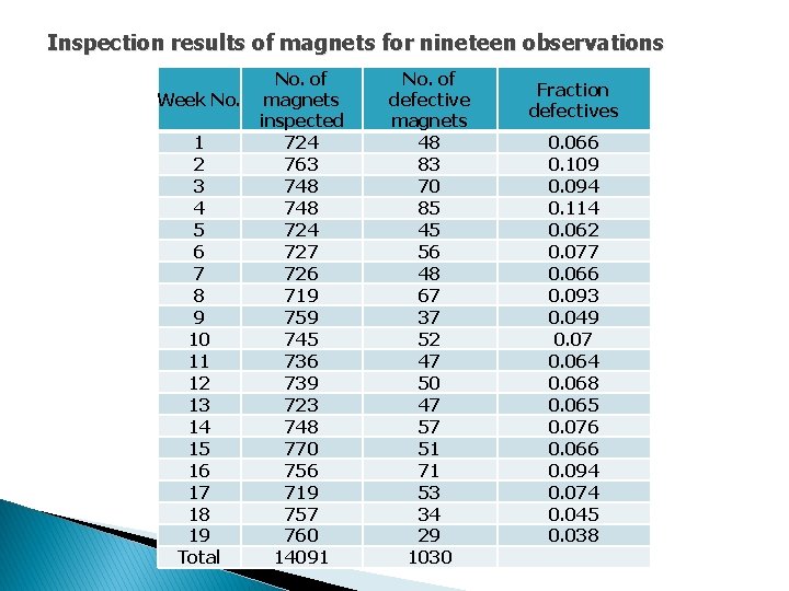 Inspection results of magnets for nineteen observations Week No. 1 2 3 4 5