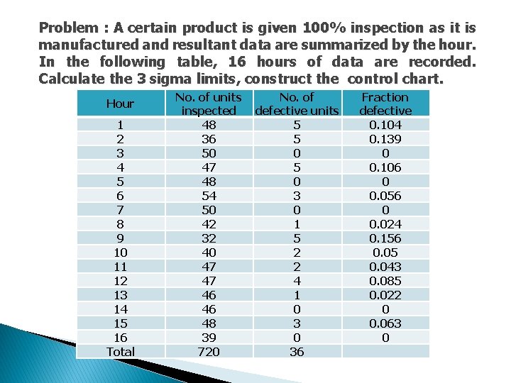 Problem : A certain product is given 100% inspection as it is manufactured and