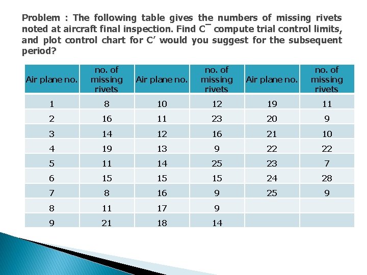 Problem : The following table gives the numbers of missing rivets noted at aircraft