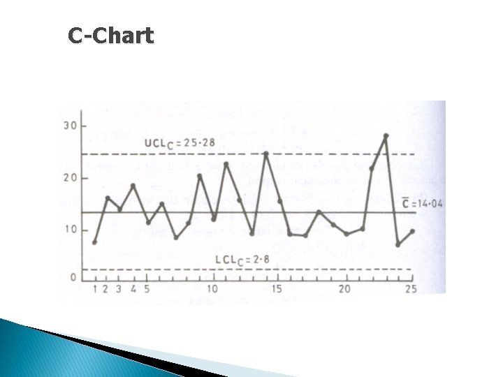 C-Chart 