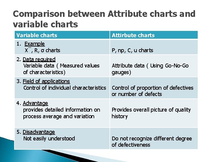 Comparison between Attribute charts and variable charts Variable charts Attirbute charts 1. Example X¯,