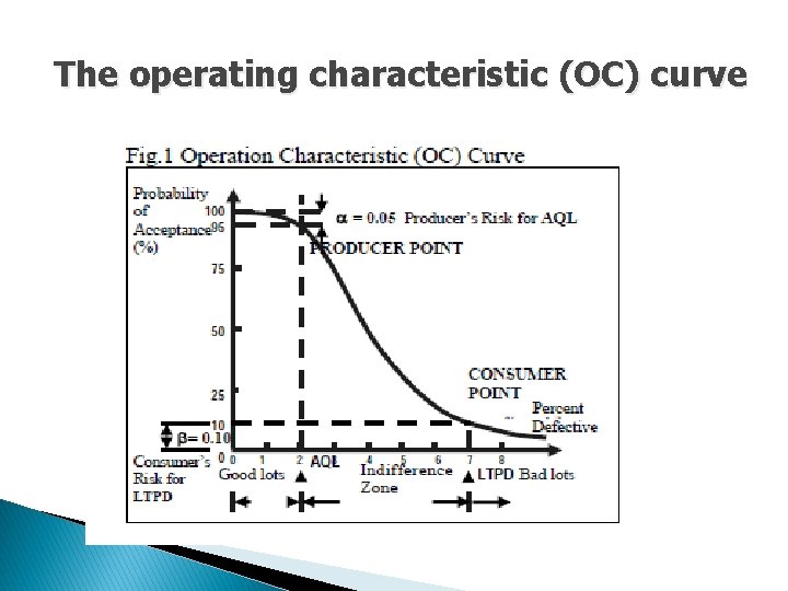 The operating characteristic (OC) curve 