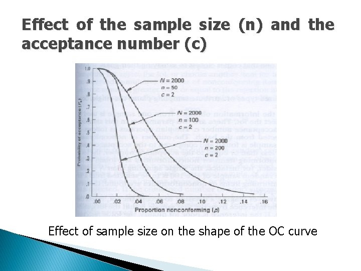 Effect of the sample size (n) and the acceptance number (c) Effect of sample