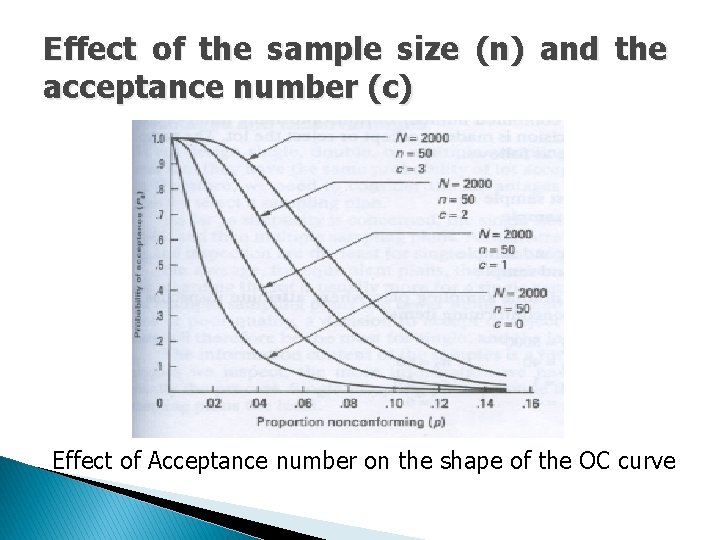 Effect of the sample size (n) and the acceptance number (c) Effect of Acceptance