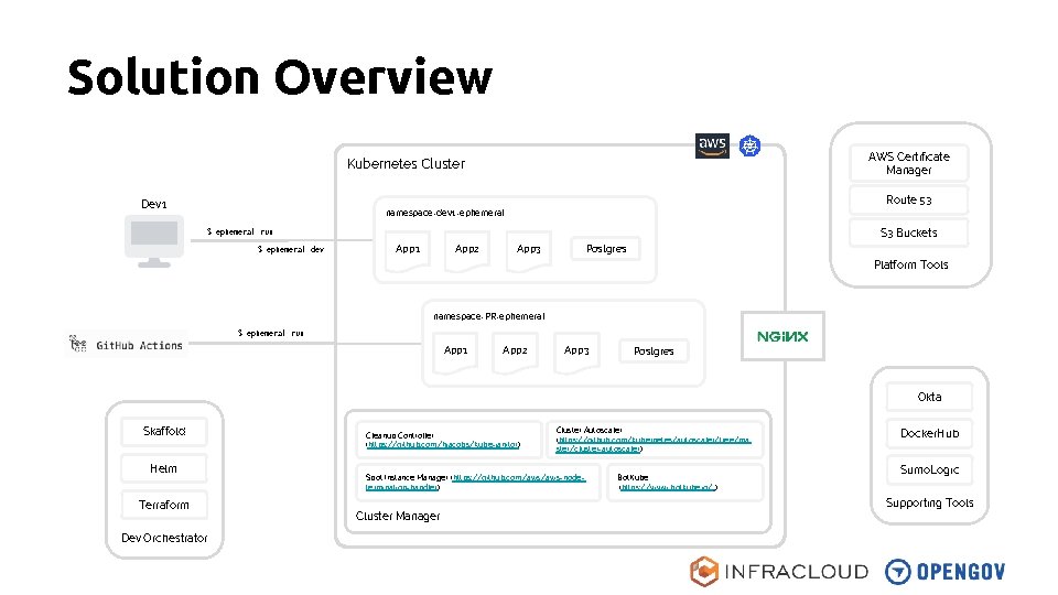 Solution Overview AWS Certificate Manager Kubernetes Cluster Dev 1 Route 53 namespace-dev 1 -ephemeral