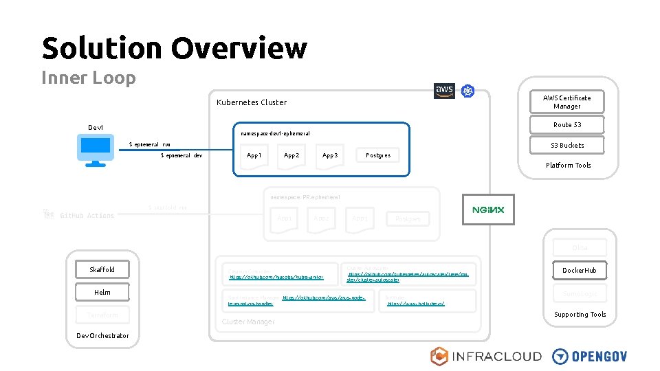 Solution Overview Inner Loop AWS Certificate Manager Kubernetes Cluster Route 53 Dev 1 namespace-dev