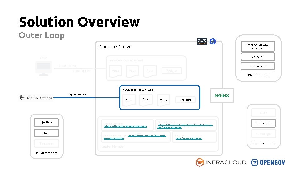 Solution Overview Outer Loop AWS Certificate Manager Kubernetes Cluster Dev 1 Route 53 namespace-dev