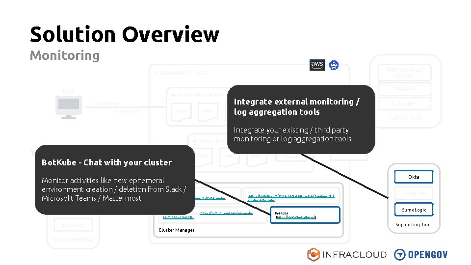 Solution Overview Monitoring AWS Certificate Manager Kubernetes Cluster Dev 1 namespace-dev 1 -ephemeral $