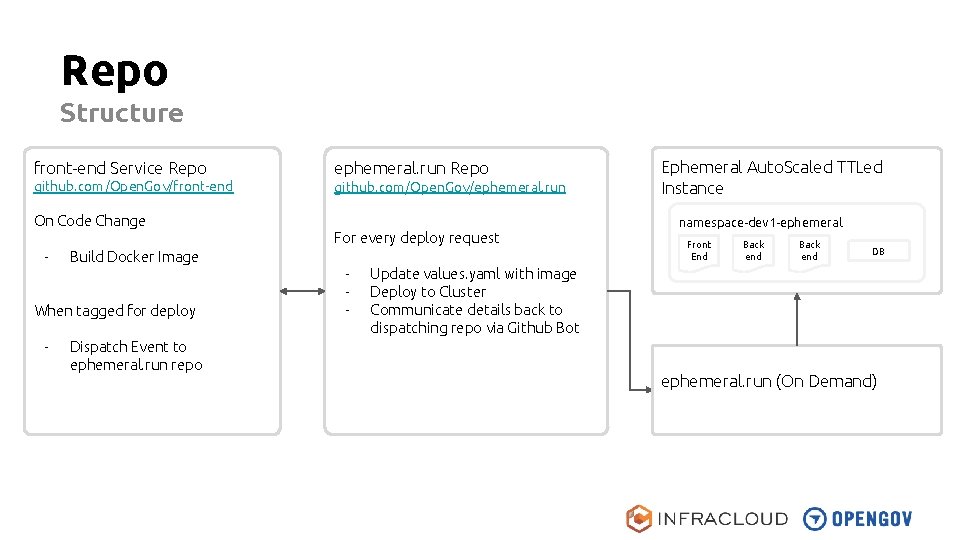 Repo Structure front-end Service Repo ephemeral. run Repo github. com/Open. Gov/front-end github. com/Open. Gov/ephemeral.