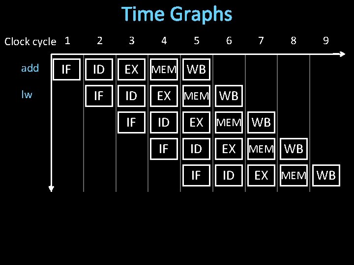 Time Graphs Clock cycle 1 add lw IF 2 3 4 5 6 7