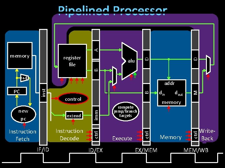 A Pipelined Processor alu B D register file D memory +4 IF/ID ID/EX EX/MEM